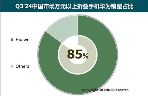 「华为手机」华为Q3折叠屏销量112万 连续五年中国第一 远超vivo小米