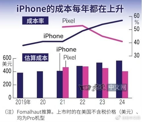 「拆解iPhone 16 Pro」日媒拆解iPhone 16 Pro：零部件成本上升 占售价的57%