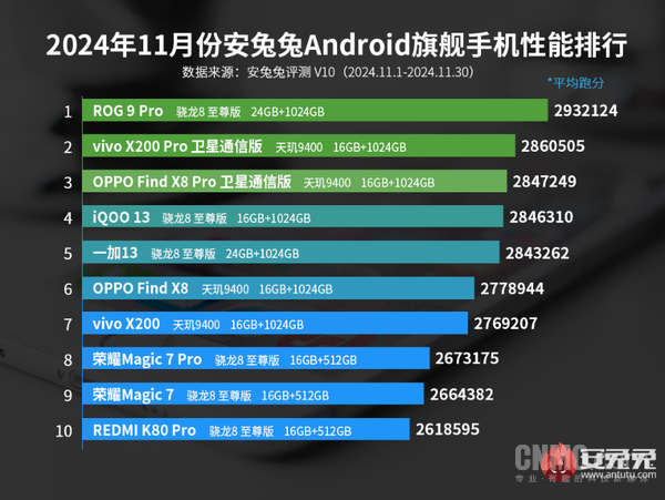 「ROG 9 Pro」近300万分！ROG 9 Pro登顶安兔兔11月旗舰手机性能榜