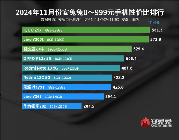「安卓手机」11月安卓手机性价比排名公布 小米15第六 荣耀Magic 7第三