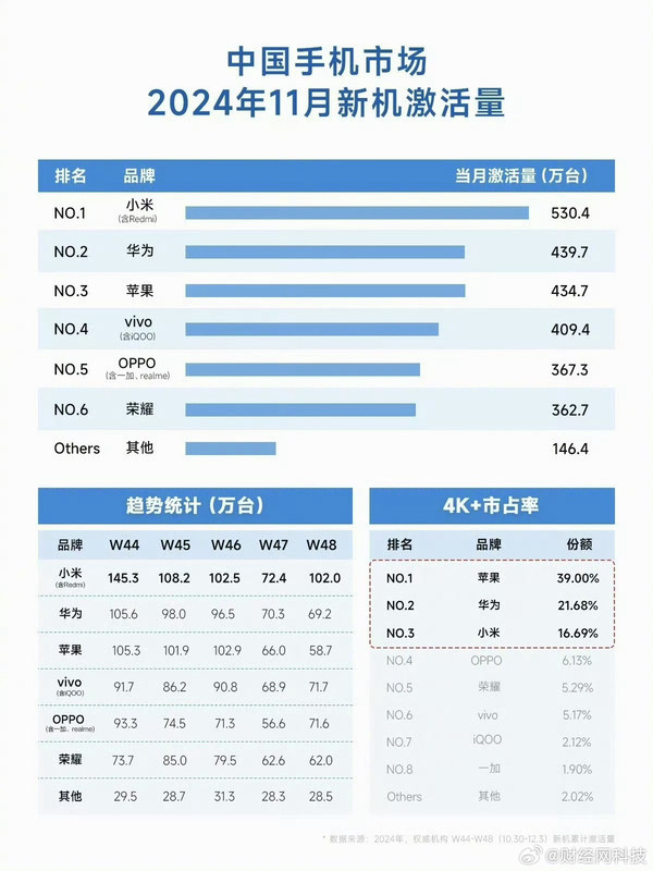 「小米手机」11月各手机厂商激活量排名：小米第一 华为下月崛起？