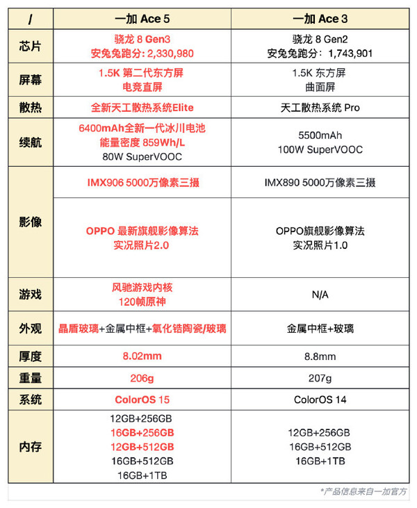「一加Ace 5 Pro」一加Ace 5系列详细参数汇总：全面升级 或2399元起