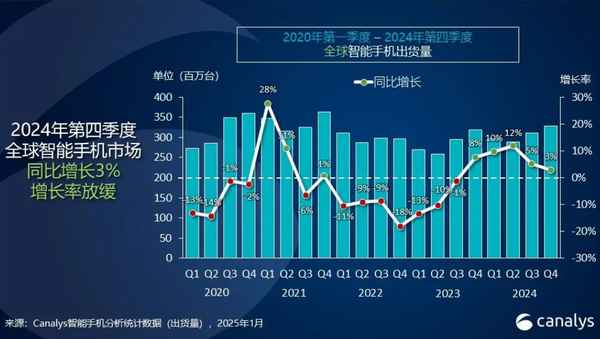 2024年Q4苹果以23%手机市场份额稳居榜首 小米第三