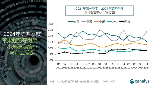 「智能手机」2024年Q4苹果以23%手机市场份额稳居榜首 小米第三