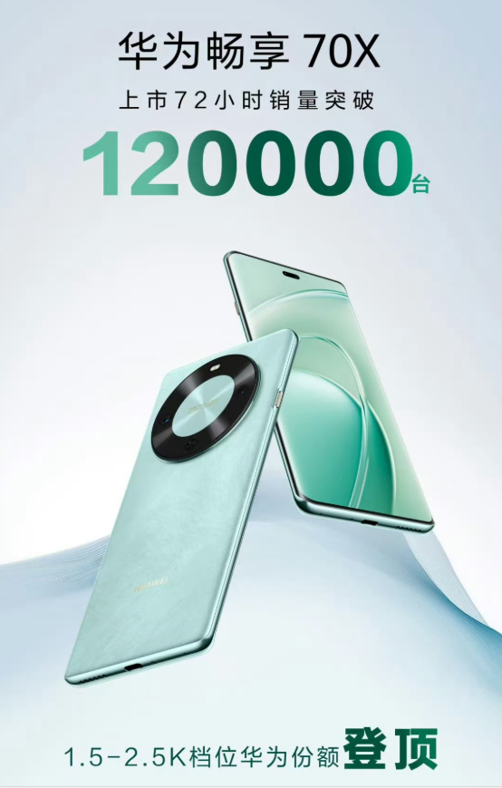 「华为手机」华为畅销70X销量突破12万台 1.5K-2.5K华为份额登顶