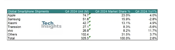 「智能手机」2024年全球智能手机出货量同比增长5.7% 达12.2亿台