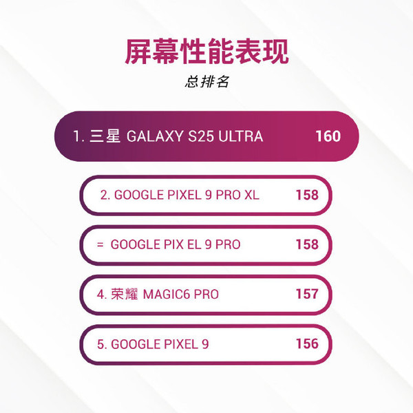 「三星S25 Ultra」三星S25 Ultra登顶DXOMARK屏幕排行榜 显示效果出色