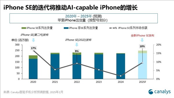 「新款iPhone SE」机构预测新款iPhone SE出货量：占苹果2025年的10%