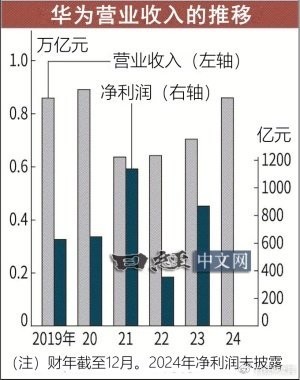 「华为」日媒称华为已经突破“包围圈”！向世界市场发起攻势