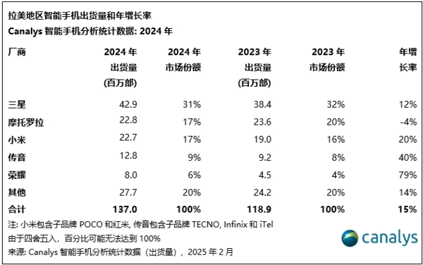 「三星手机」2024年拉美手机市场出货1.37亿部 三星moto小米居前三