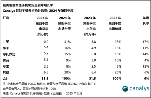 「三星手机」2024年拉美手机市场出货1.37亿部 三星moto小米居前三