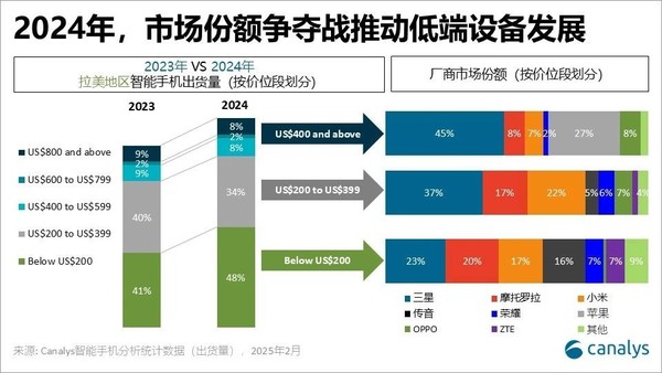2024年拉美手机市场出货1.37亿部 三星moto小米居前三