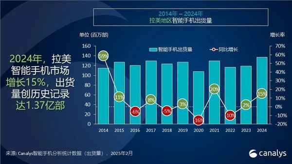「三星手机」2024年拉美手机市场出货1.37亿部 三星moto小米居前三