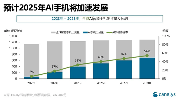 「Canalys」Canalys：苹果2025年将成为出货量最多的AI手机厂商