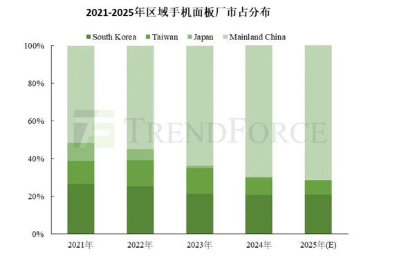 「手机面板」2024年全球手机面板出货量21.57亿片 京东方稳居首位