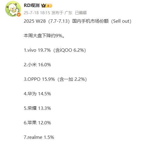 第28周国内手机市场份额出炉：vivo第一 苹果没进前五