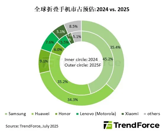 2025年折叠手机出货量将达1980万支 华为占34.3%