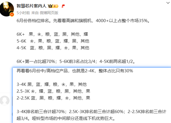 6月各价位段手机品牌份额出炉：4千-5千元vivo第一