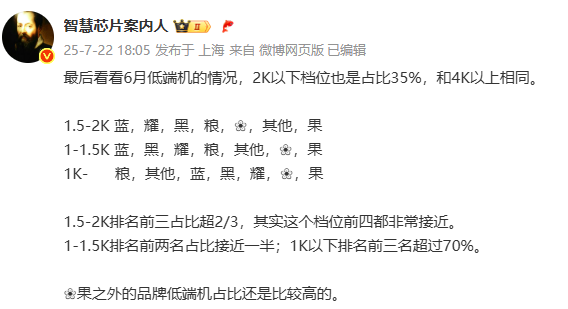 「vivo千元机」6月低端机型份额排名曝光：1000元以下小米第一